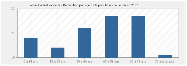 Répartition par âge de la population de Le Pin en 2007